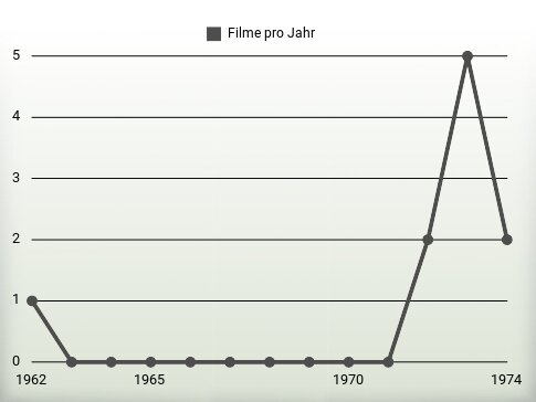 Filme pro Jahr