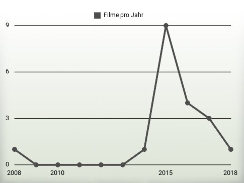 Filme pro Jahr