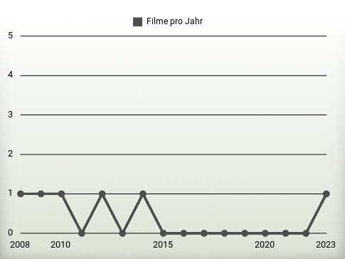 Filme pro Jahr