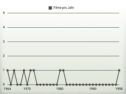 Filme pro Jahr