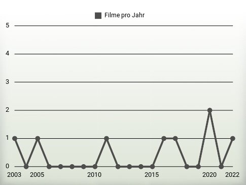 Filme pro Jahr