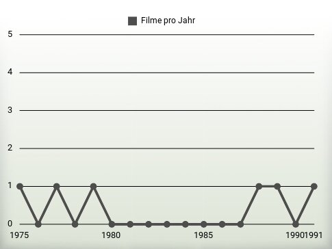 Filme pro Jahr