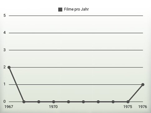 Filme pro Jahr