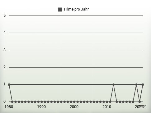 Filme pro Jahr