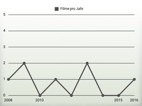 Filme pro Jahr