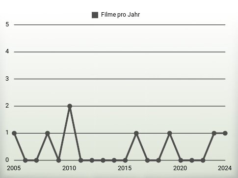 Filme pro Jahr