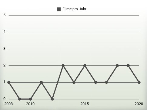 Filme pro Jahr