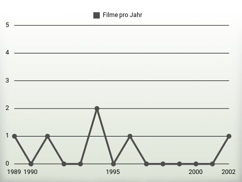 Filme pro Jahr