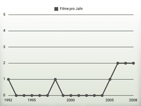 Filme pro Jahr