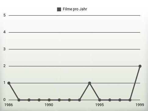 Filme pro Jahr