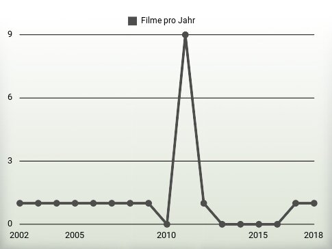 Filme pro Jahr