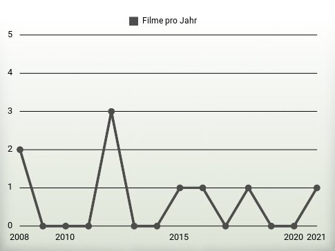 Filme pro Jahr