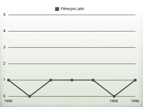 Filme pro Jahr