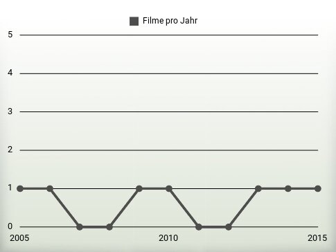 Filme pro Jahr