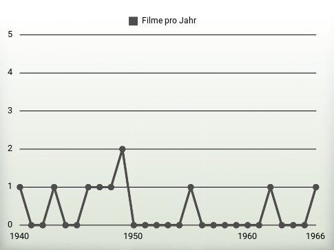 Filme pro Jahr