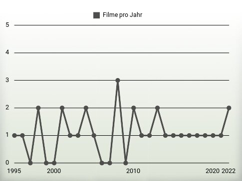 Filme pro Jahr