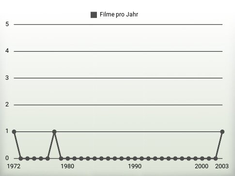 Filme pro Jahr