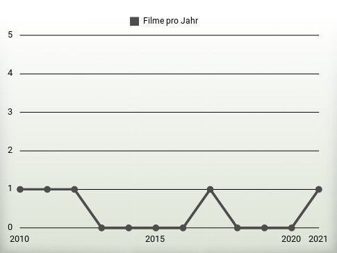 Filme pro Jahr