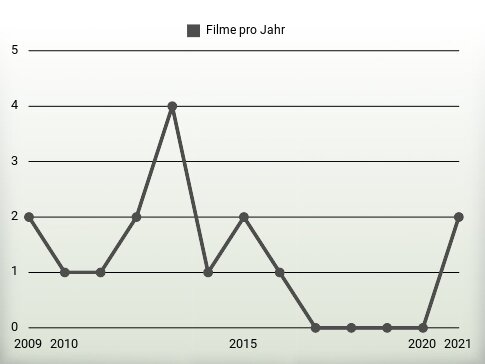 Filme pro Jahr