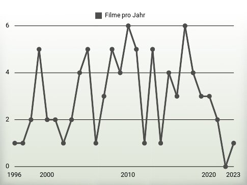 Filme pro Jahr