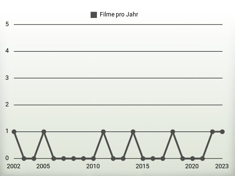 Filme pro Jahr