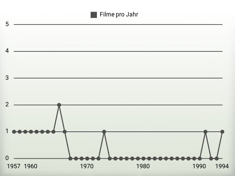 Filme pro Jahr