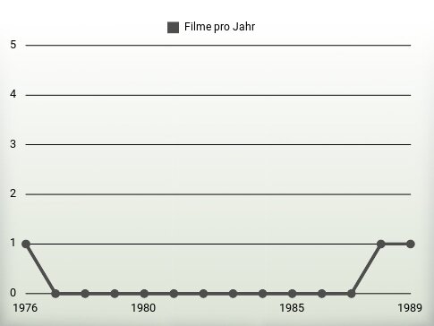 Filme pro Jahr