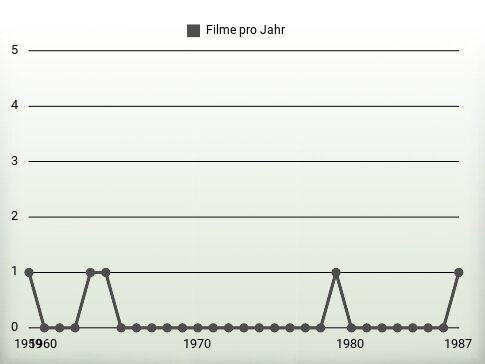 Filme pro Jahr