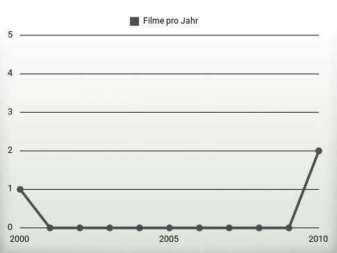 Filme pro Jahr