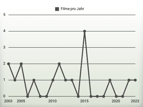 Filme pro Jahr