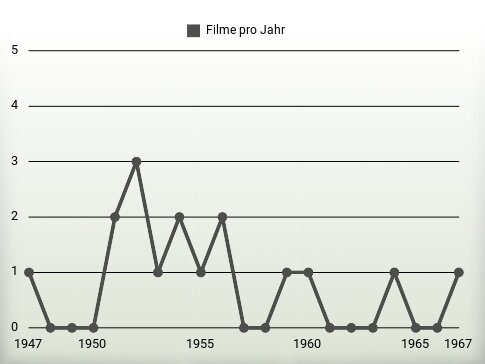 Filme pro Jahr