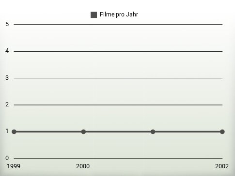 Filme pro Jahr