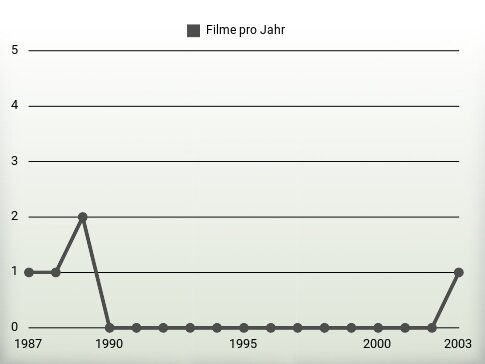 Filme pro Jahr