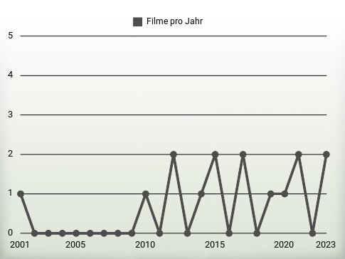 Filme pro Jahr