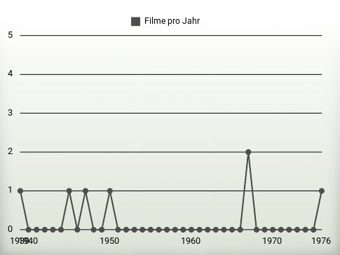 Filme pro Jahr