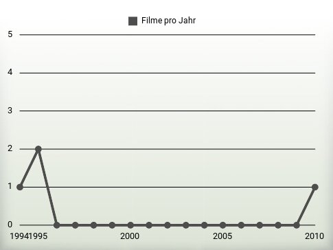 Filme pro Jahr