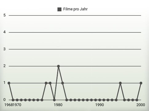 Filme pro Jahr