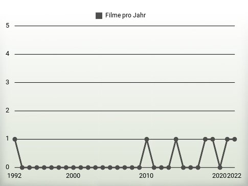 Filme pro Jahr