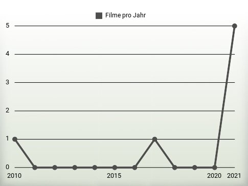 Filme pro Jahr