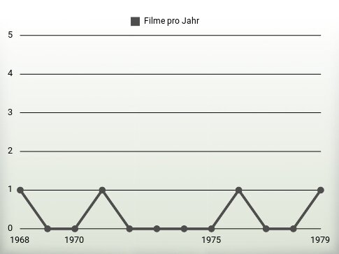 Filme pro Jahr