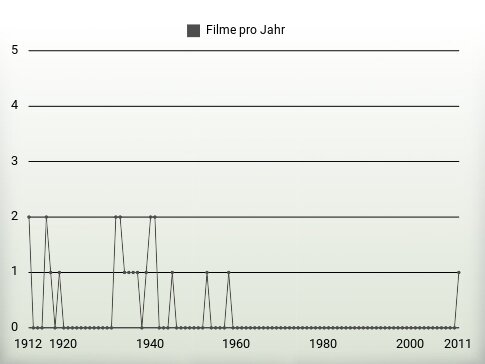 Filme pro Jahr