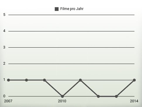 Filme pro Jahr