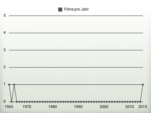 Filme pro Jahr