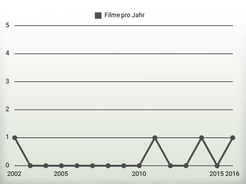 Filme pro Jahr