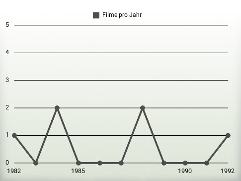 Filme pro Jahr