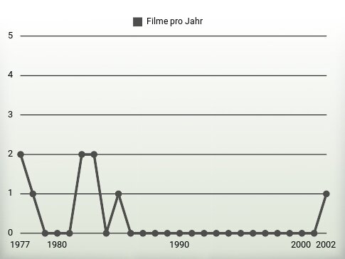 Filme pro Jahr