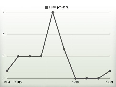 Filme pro Jahr