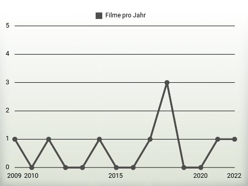 Filme pro Jahr