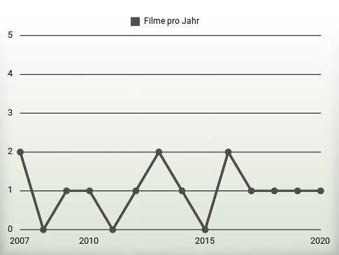 Filme pro Jahr