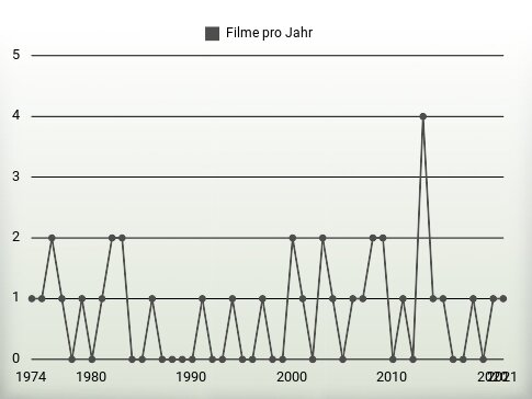 Filme pro Jahr